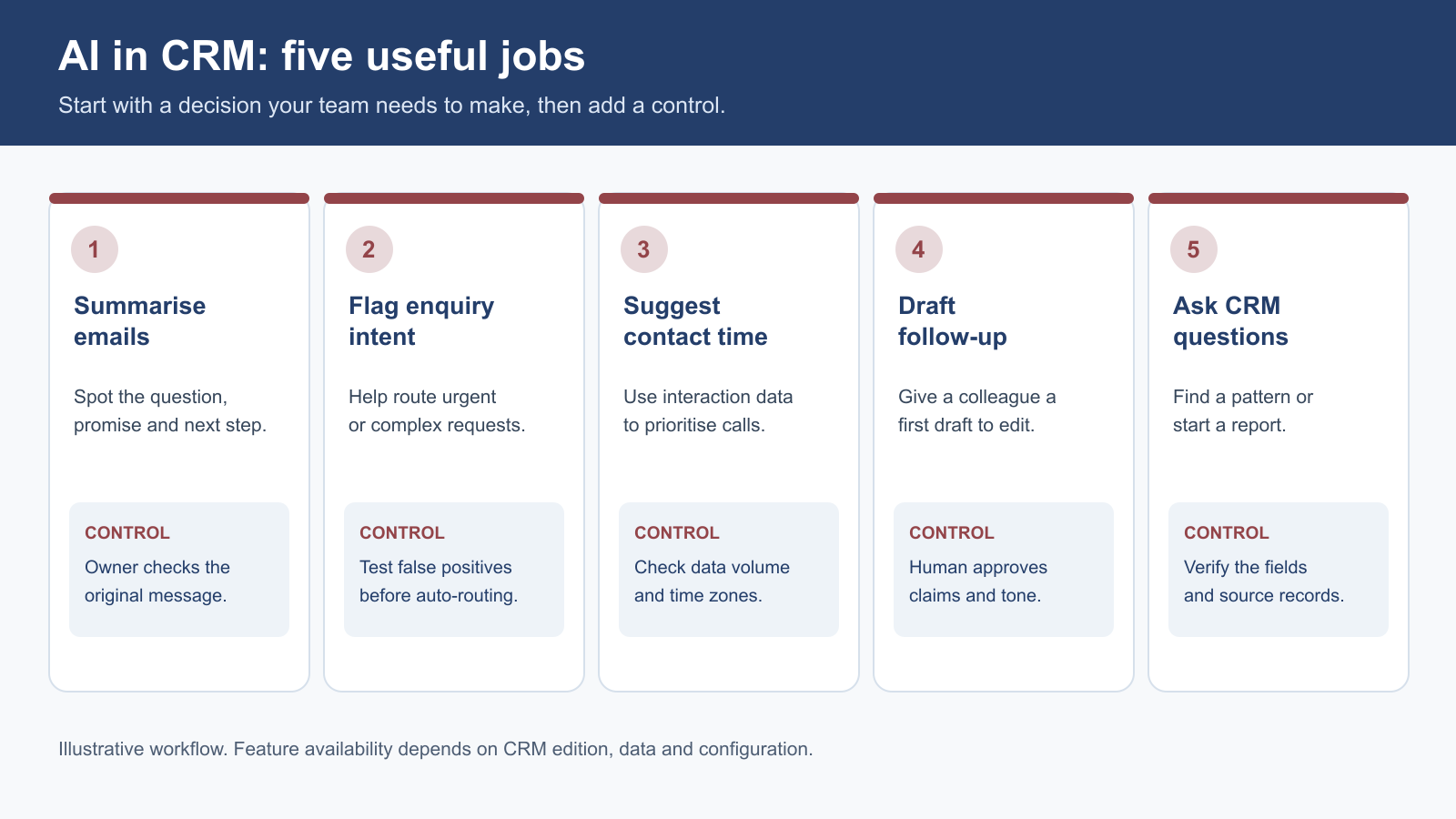 Infographic showing five AI in CRM tasks and the human control for each
