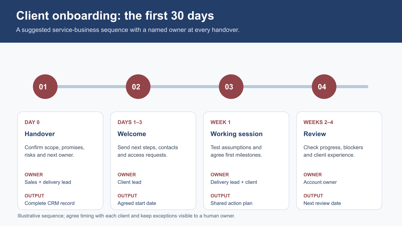 Infographic showing a suggested first-30-days client onboarding sequence with named owners