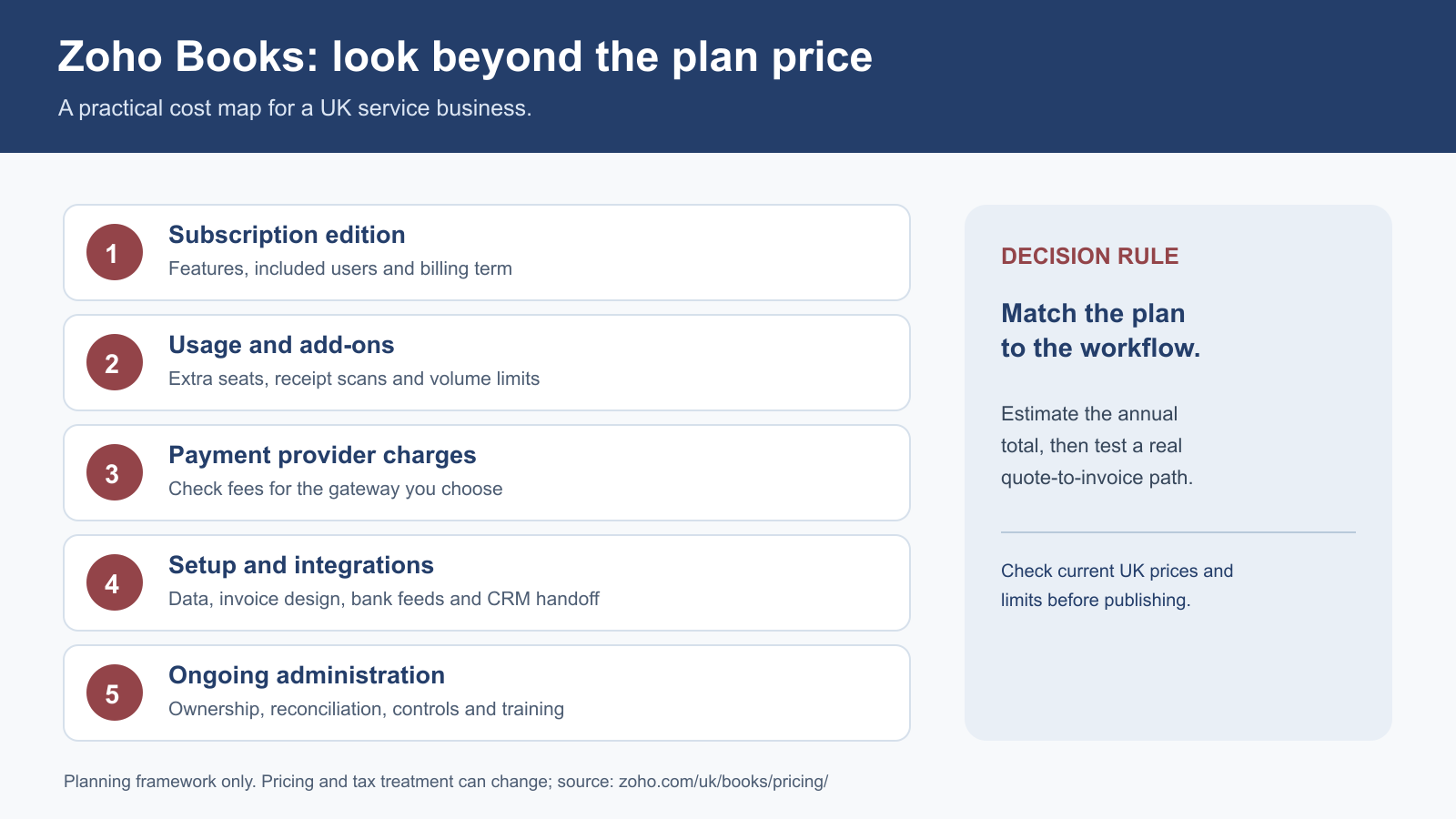 Five-part Zoho Books cost map: subscription edition, usage and add-ons, payment provider charges, setup and integrations, and ongoing administration